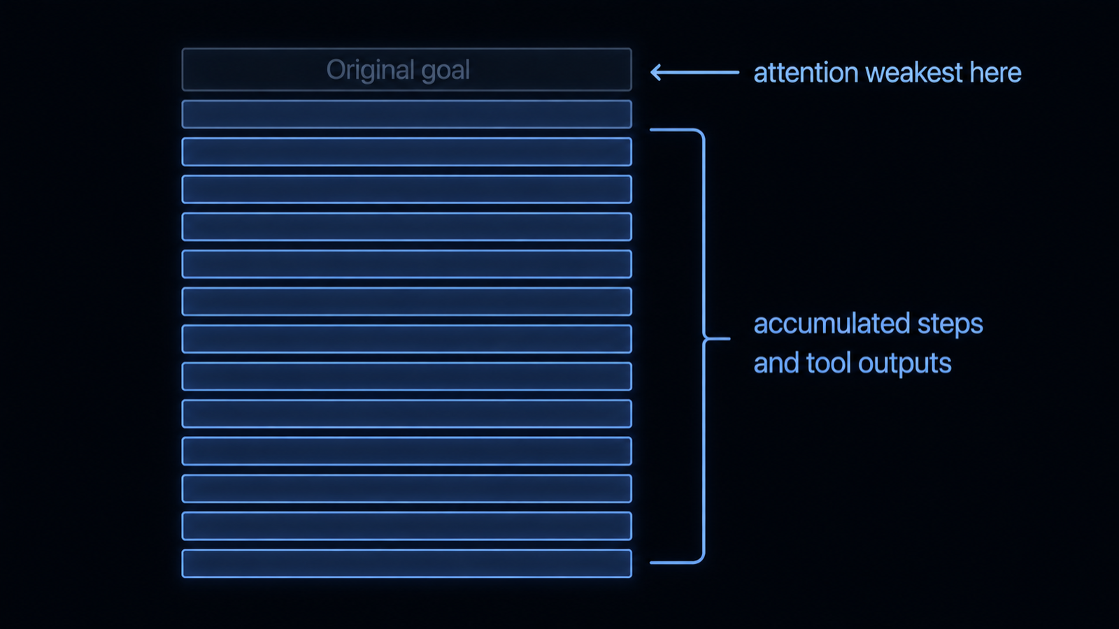 A curve of task accuracy falling as context length and number of steps grow, with the original goal token shown shrinking in attention weight from the start to the end of the run