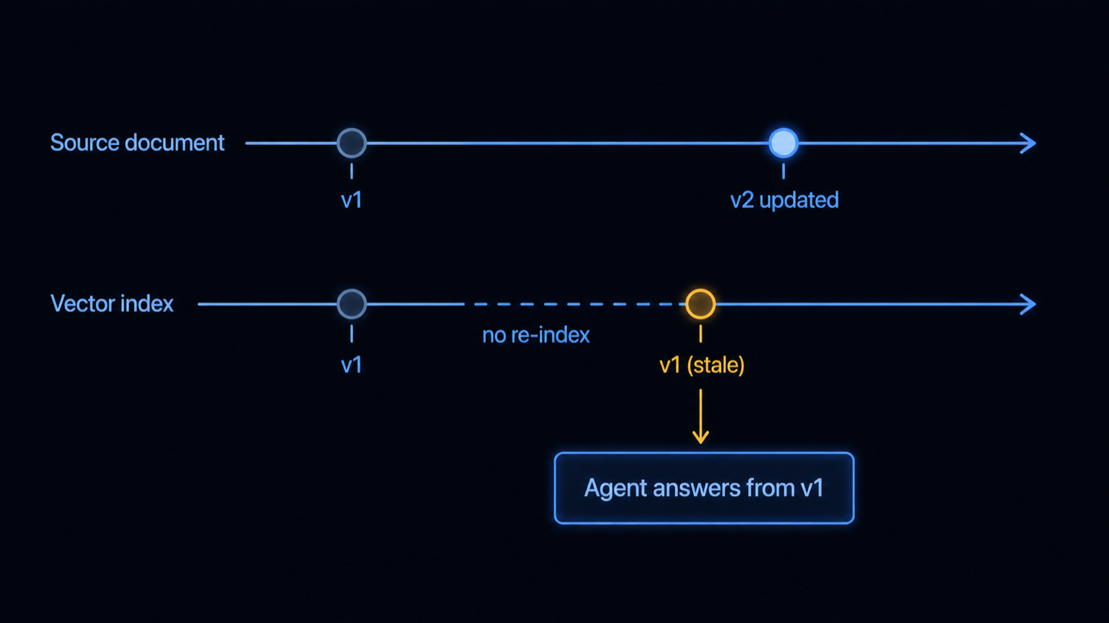 A retrieval pipeline showing a changed source document, a stale vector still in the index, two conflicting chunks entering the context window, and the model picking the outdated one