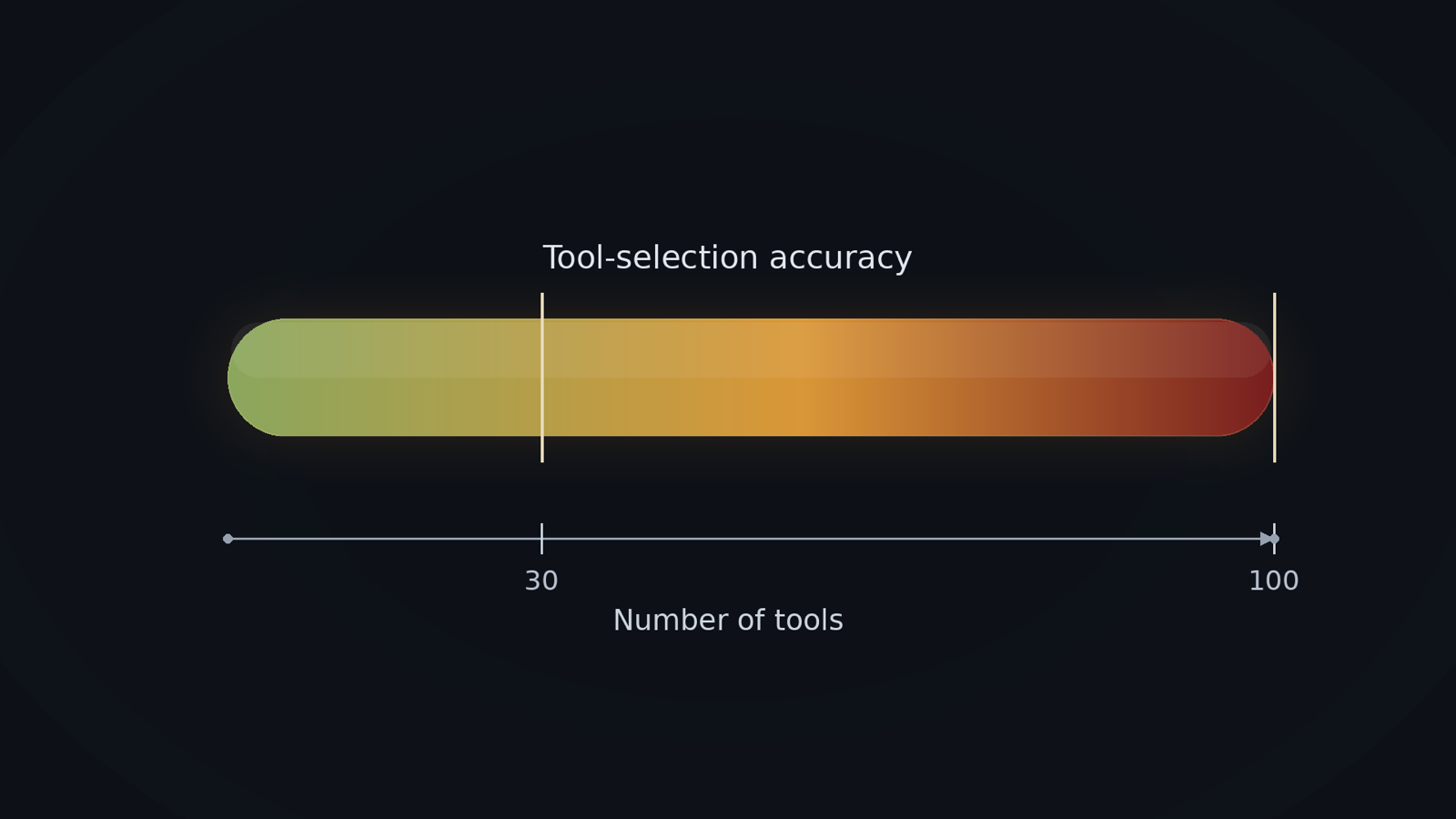 A heatmap with number of available tools on the x-axis and tool-selection accuracy shaded from green at low tool counts to red past about 100 tools, with a marker at the 30 and 100 thresholds