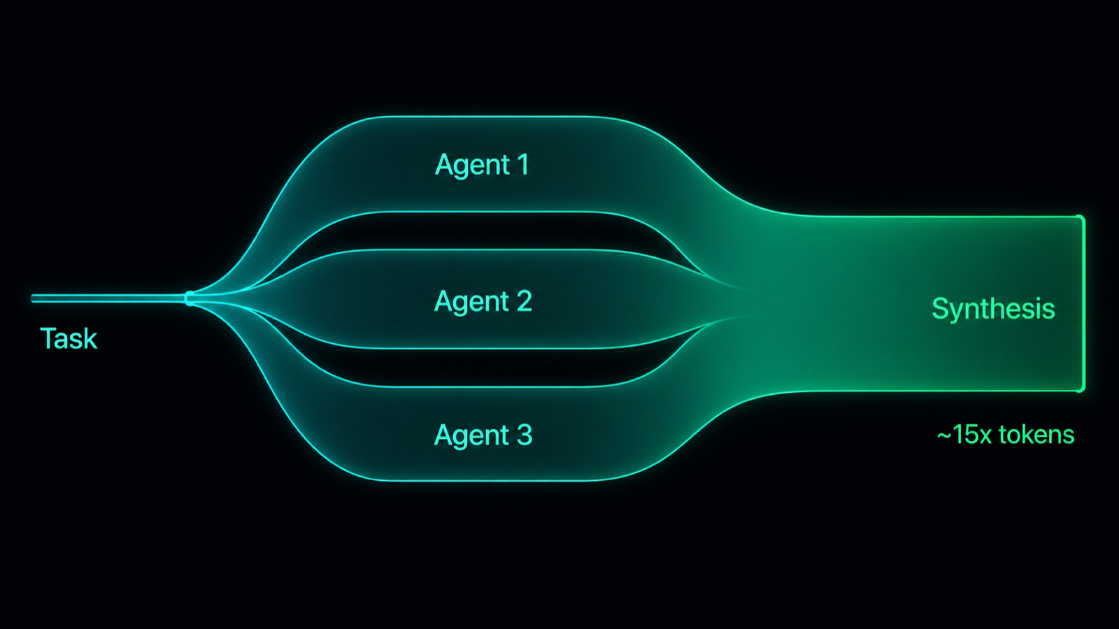 A sankey-style flow where one task token stream splits into several thick parallel sub-agent streams that each widen with their own context and tool tokens, then merge into a synthesis stream much larger than the input