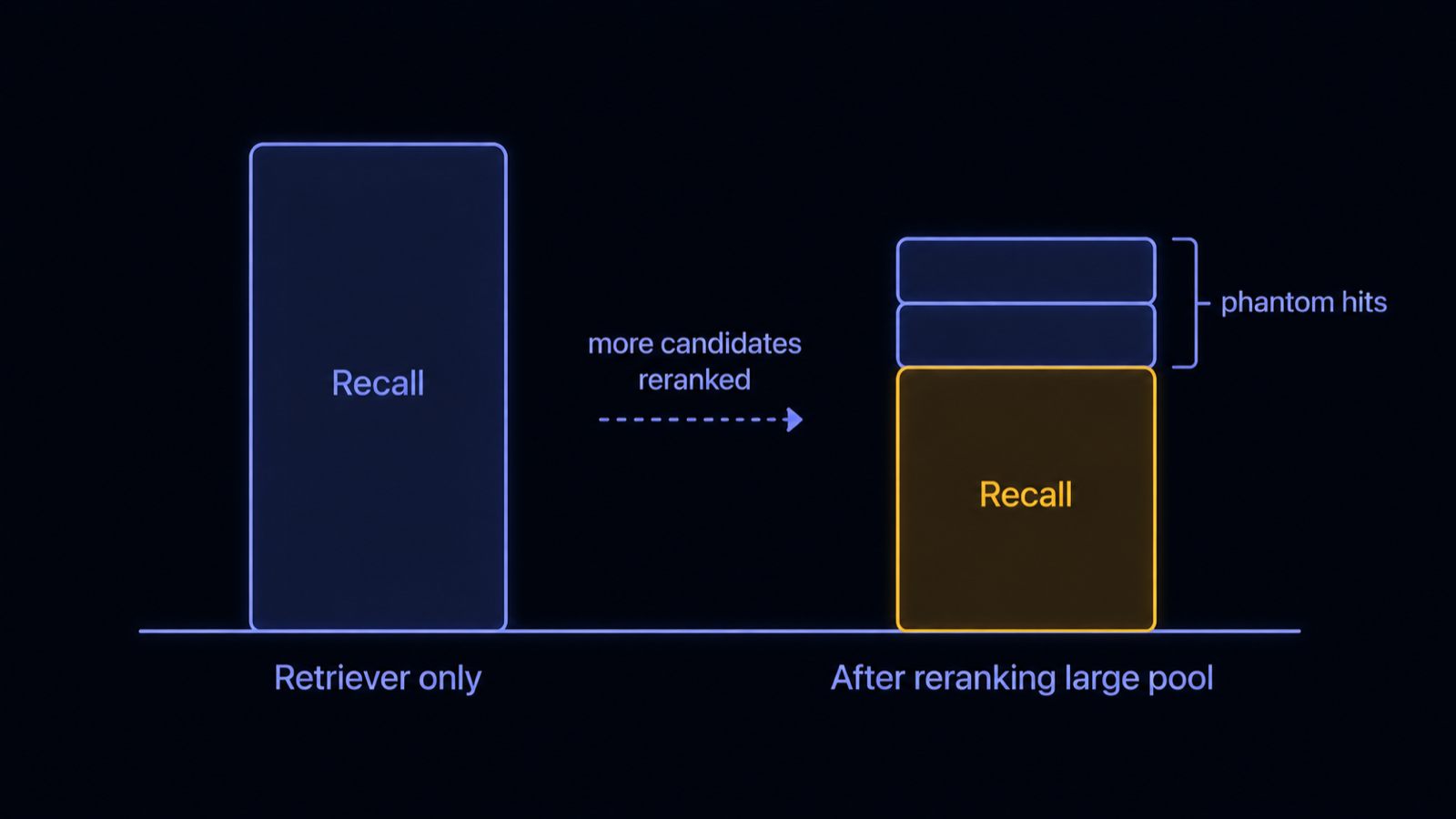A before-and-after comparison: recall with the retriever alone stays high, while recall after reranking a large candidate pool drops below it, with a few phantom-hit documents promoted to the top