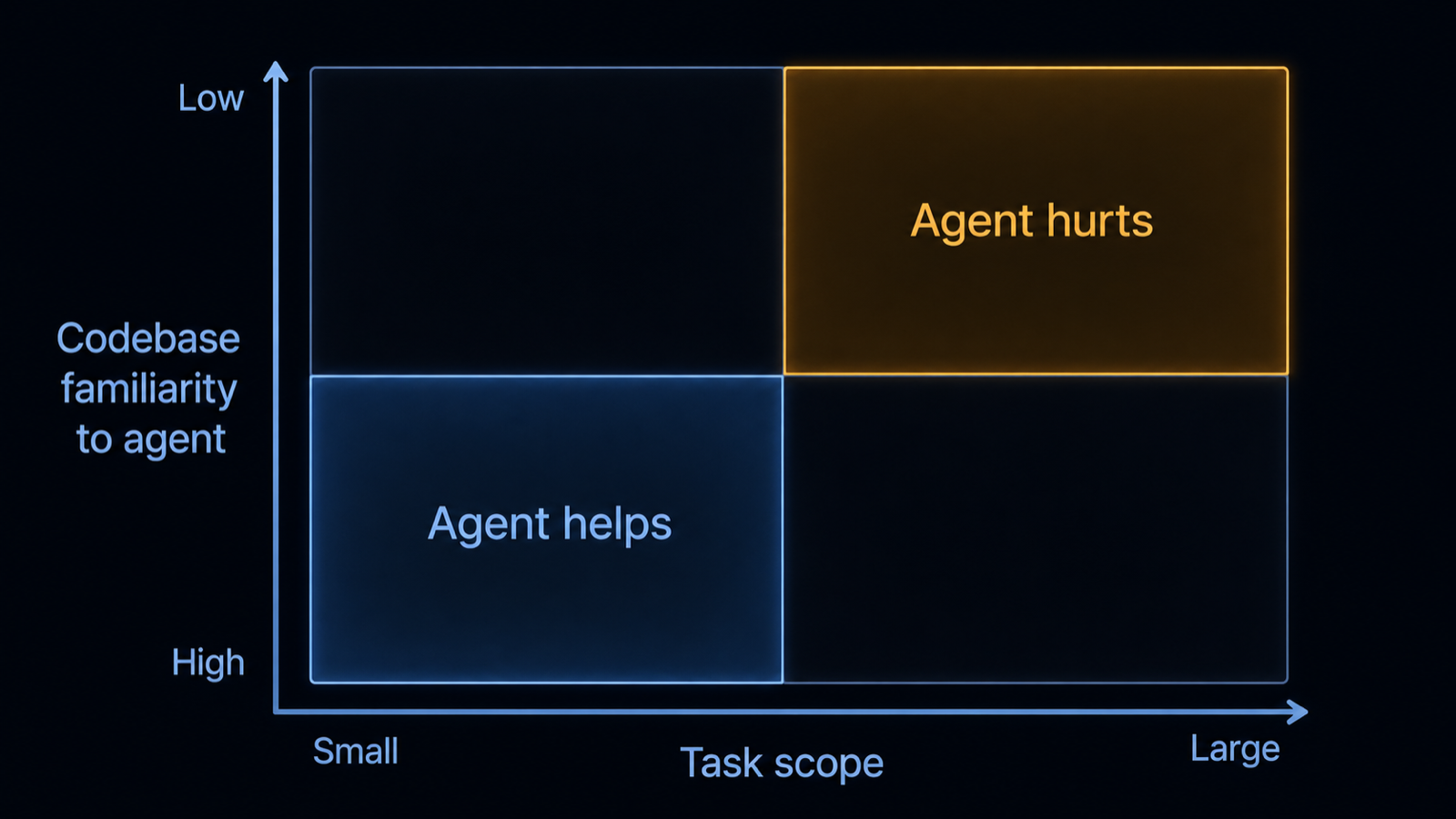 A 2x2 matrix with axes task scope (small to large) and codebase familiarity to the agent (high to low), with the small-scoped well-tested quadrant marked 'agent helps' in blue and the large interdependent quadrant marked 'agent hurts' in amber