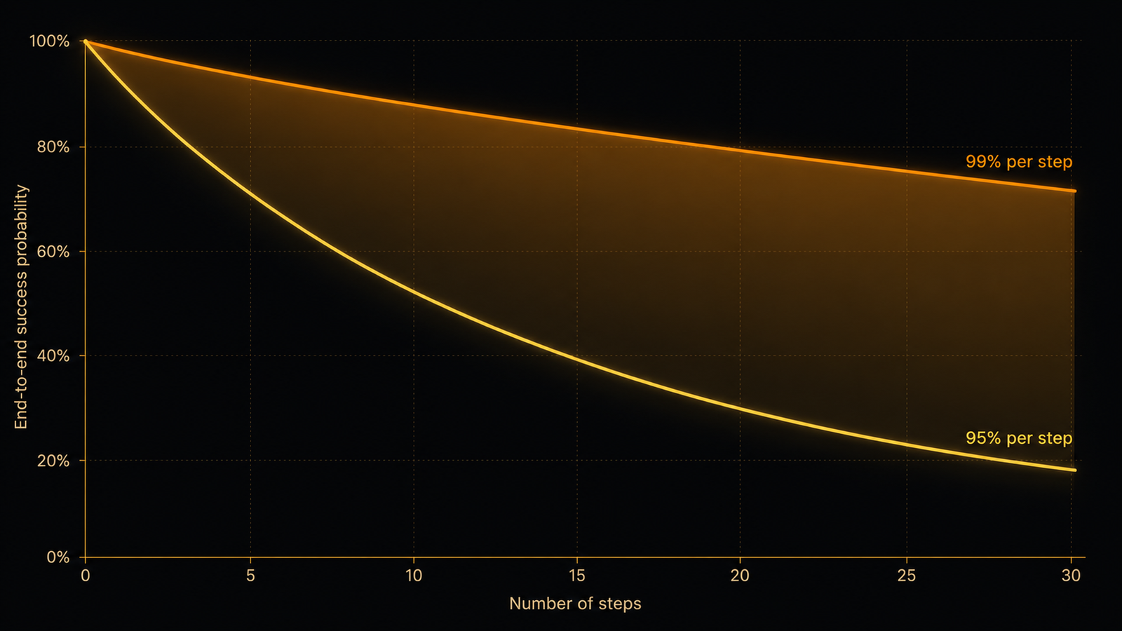 A curve showing end-to-end success collapsing as the number of steps grows, for 95% and 99% per-step reliability
