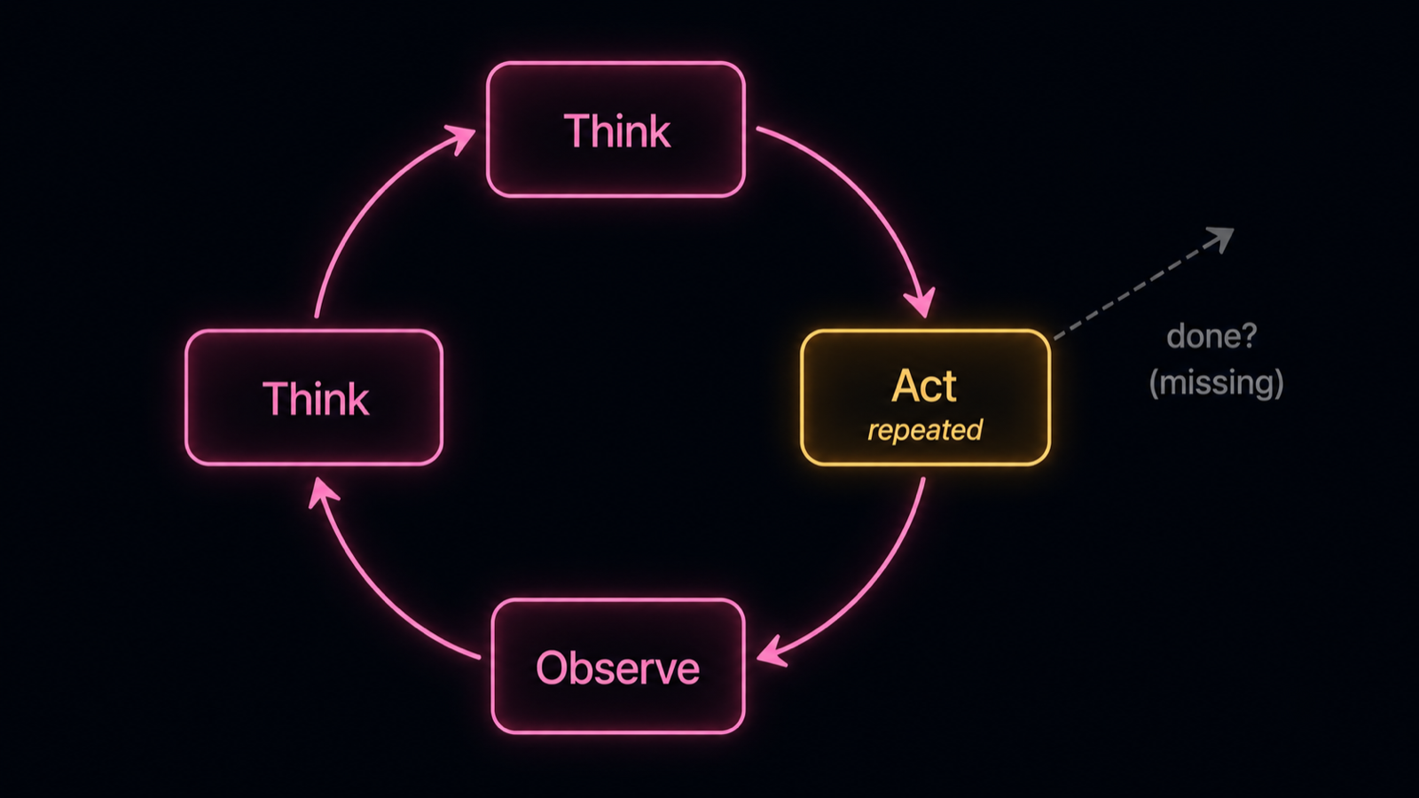 A circular loop of four nodes with arrows going around and around with no exit arrow, one node highlighted to show a repeated action, and a faded missing 'done?' exit